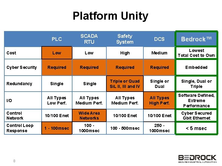 Platform Unity PLC SCADA RTU Safety System DCS Bedrock™ Low High Medium Lowest Total