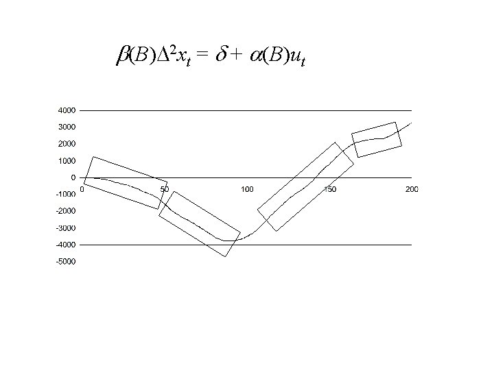 b(B)D 2 xt = d + a(B)ut 