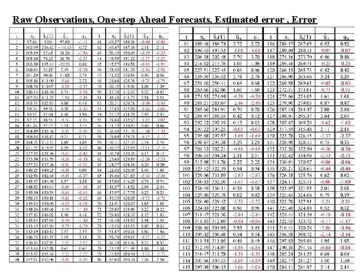 Raw Observations, One-step Ahead Forecasts, Estimated error , Error 