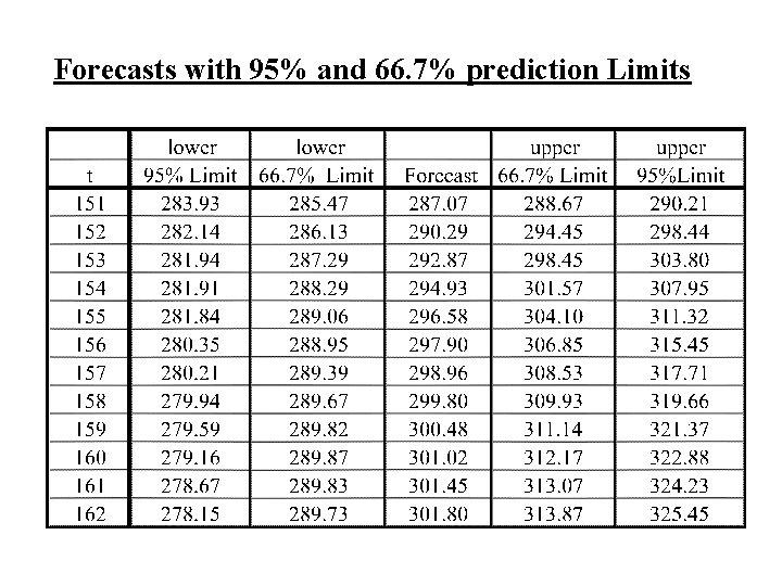 Forecasts with 95% and 66. 7% prediction Limits 