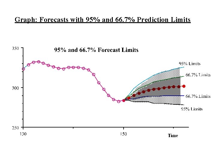 Graph: Forecasts with 95% and 66. 7% Prediction Limits 