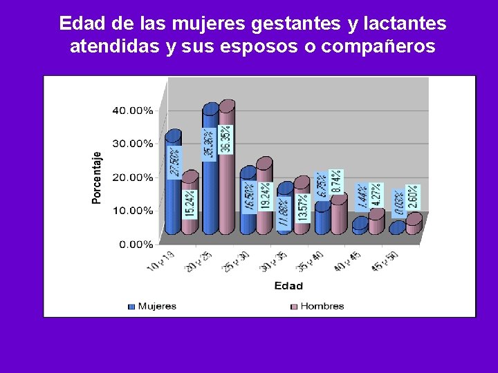 Edad de las mujeres gestantes y lactantes atendidas y sus esposos o compañeros 