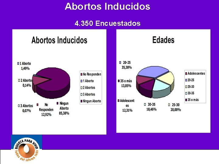 Abortos Inducidos 4. 350 Encuestados 