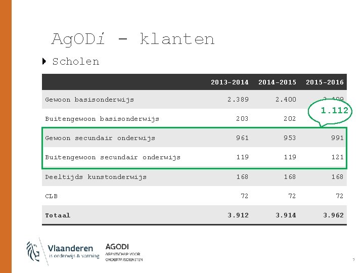 Ag. ODi - klanten Scholen Gewoon basisonderwijs 2013 -2014 -2015 -2016 2. 389 2.