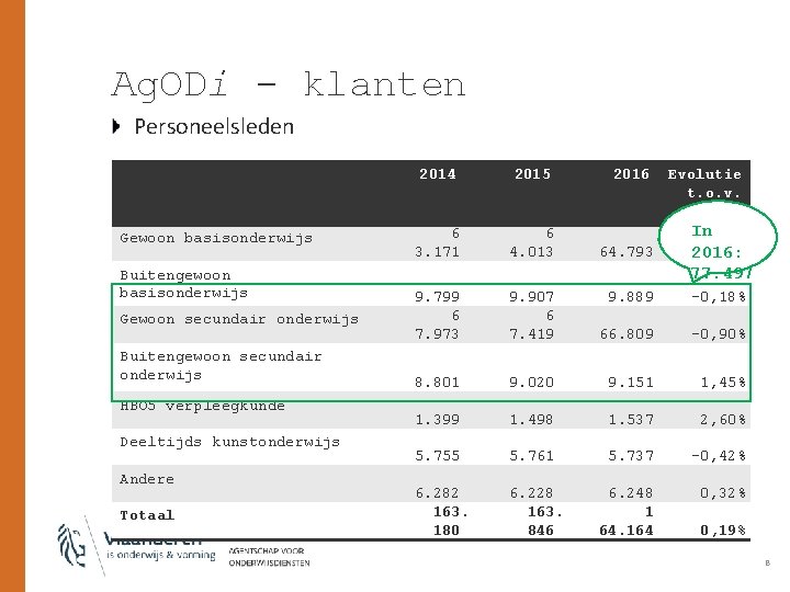 Ag. ODi - klanten Personeelsleden Gewoon basisonderwijs Buitengewoon basisonderwijs Gewoon secundair onderwijs Buitengewoon secundair