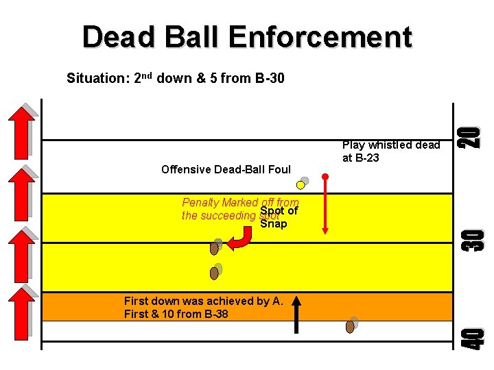 Dead Ball Enforcement Situation: 2 nd down & 5 from B-30 Offensive Dead-Ball Foul