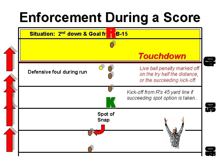 Enforcement During a Score Situation: 2 nd down & Goal from B-15 Touchdown Live