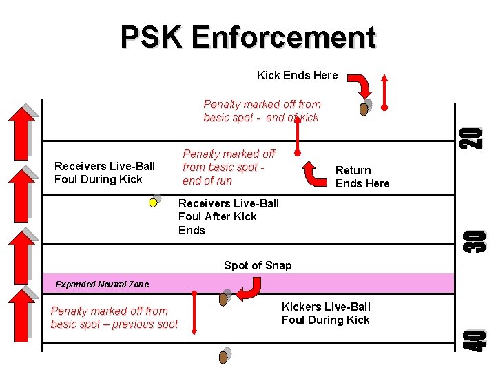 PSK Enforcement Kick Ends Here Penalty marked off from basic spot - end of