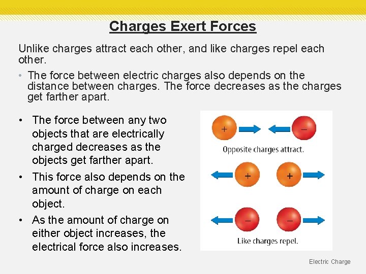 Charges Exert Forces Unlike charges attract each other, and like charges repel each other. Charges Exert Forces Unlike charges attract each other, and like charges repel each other.