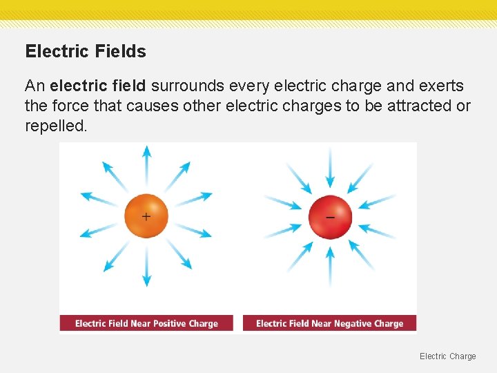 Electric Fields An electric field surrounds every electric charge and exerts the force that Electric Fields An electric field surrounds every electric charge and exerts the force that
