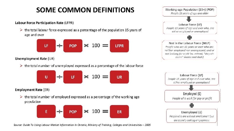 SOME COMMON DEFINITIONS Source: Guide To Using Labour Market Information In Ontario, Ministry of