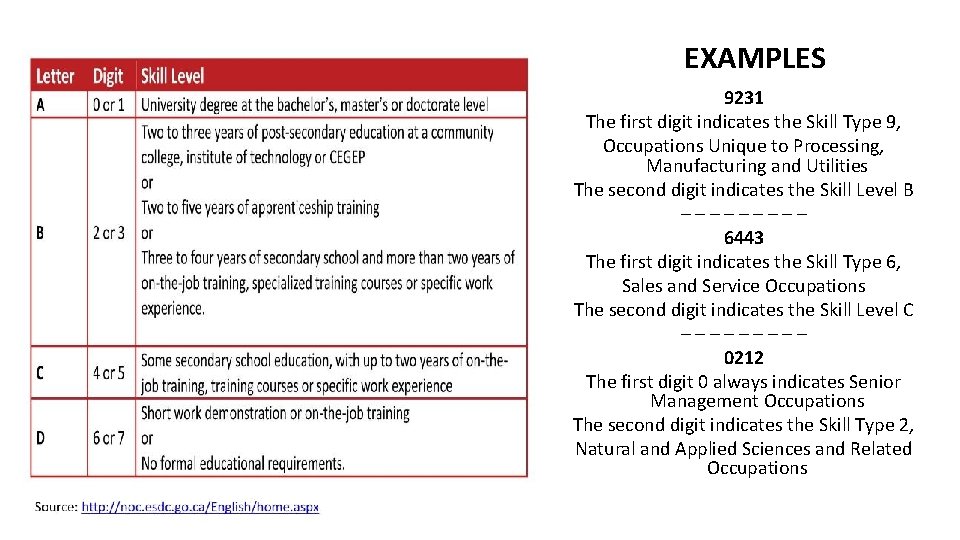 EXAMPLES 9231 The first digit indicates the Skill Type 9, Occupations Unique to Processing,