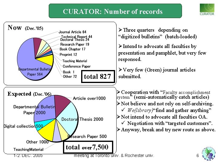 CURATOR: Number of records Now (Dec. ’ 05) ØThree quarters depending on “digitized bulletins”