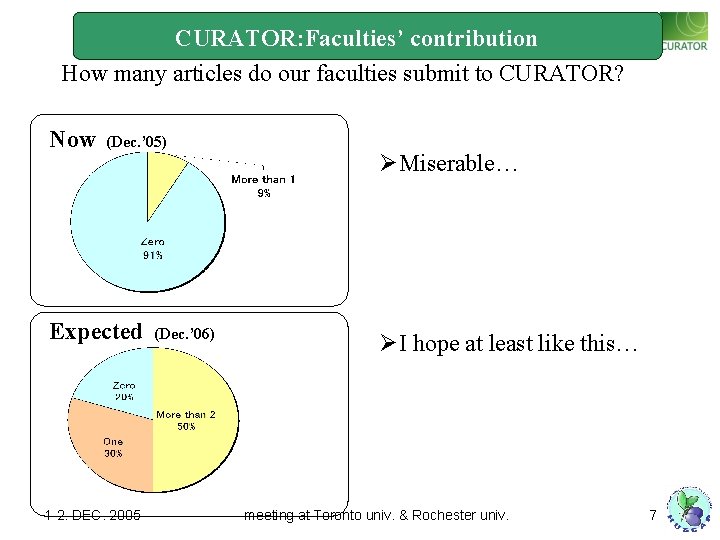 CURATOR: Faculties’ contribution How many articles do our faculties submit to CURATOR? Now (Dec.