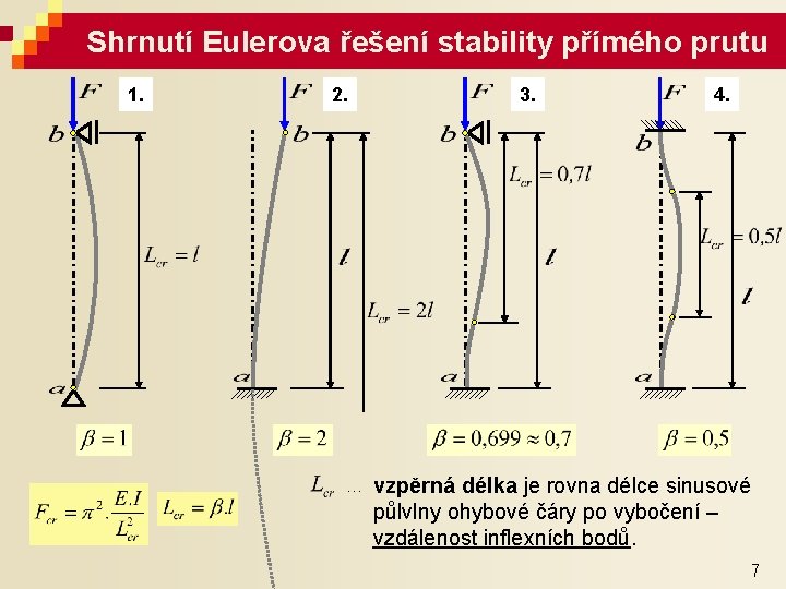 Shrnutí Eulerova řešení stability přímého prutu 1. 2. … 3. 4. vzpěrná délka je