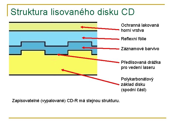 Struktura lisovaného disku CD Ochranná lakovaná horní vrstva Reflexní fólie Záznamové barvivo Předlisovaná drážka
