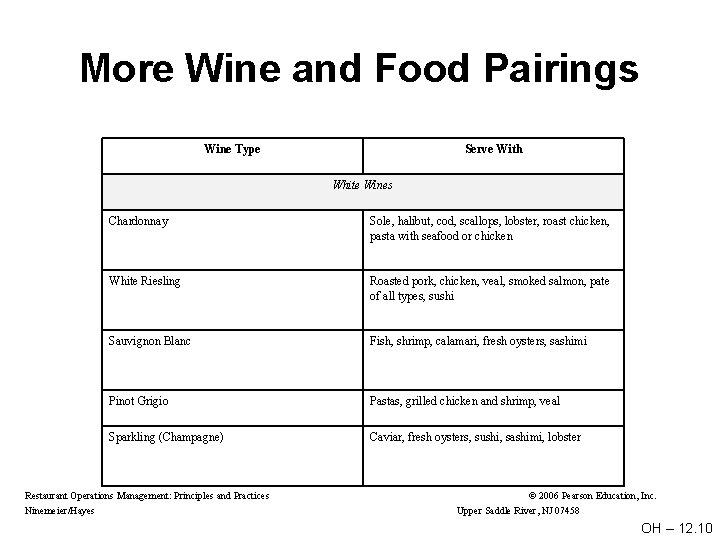 More Wine and Food Pairings Wine Type Serve With White Wines Chardonnay Sole, halibut,