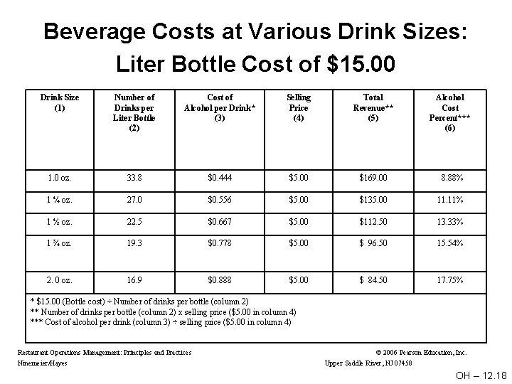 Beverage Costs at Various Drink Sizes: Liter Bottle Cost of $15. 00 Drink Size