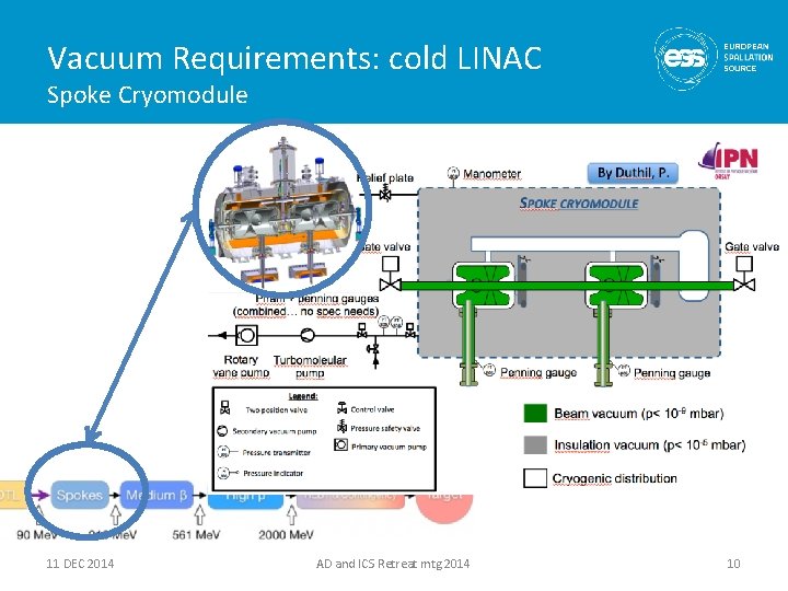 Vacuum Requirements: cold LINAC Spoke Cryomodule 11 DEC 2014 AD and ICS Retreat mtg