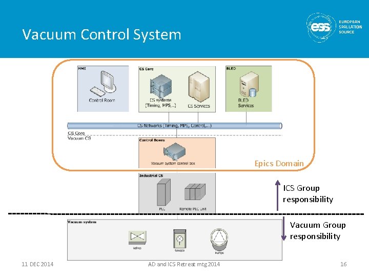 Vacuum Control System Epics Domain ICS Group responsibility Vacuum Group responsibility 11 DEC 2014