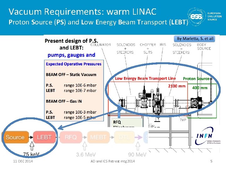 Vacuum Requirements: warm LINAC Proton Source (PS) and Low Energy Beam Transport (LEBT) 11