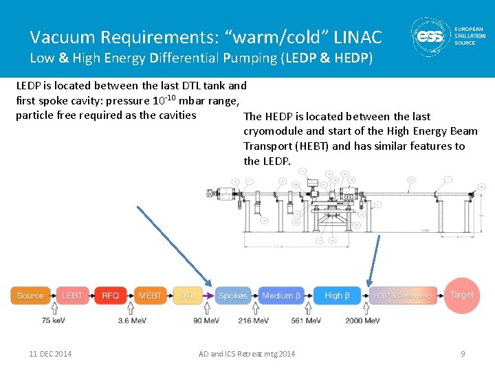 Vacuum Requirements: “warm/cold” LINAC Low & High Energy Differential Pumping (LEDP & HEDP) LEDP