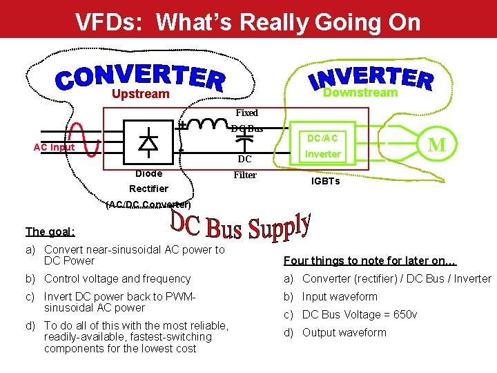 VFDs: What’s Really Going On Downstream Upstream + - AC Input Diode Rectifier Fixed