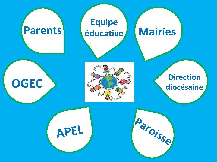 Parents Equipe éducative Mairies Direction diocésaine OGEC APEL Pa roi sse 