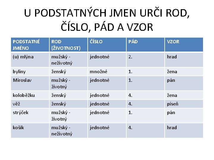 U PODSTATNÝCH JMEN URČI ROD, ČÍSLO, PÁD A VZOR PODSTATNÉ JMÉNO ROD (ŽIVOTNOST) ČÍSLO