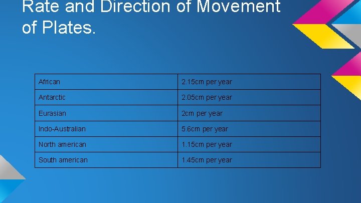 Rate and Direction of Movement of Plates. African 2. 15 cm per year Antarctic