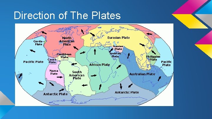 Direction of The Plates 