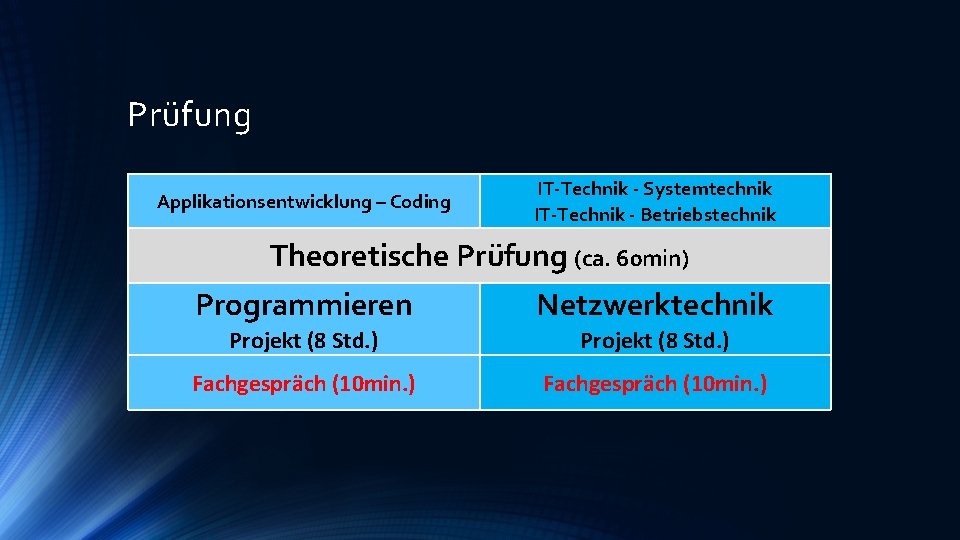Prüfung Applikationsentwicklung – Coding IT-Technik - Systemtechnik IT-Technik - Betriebstechnik Theoretische Prüfung (ca. 60
