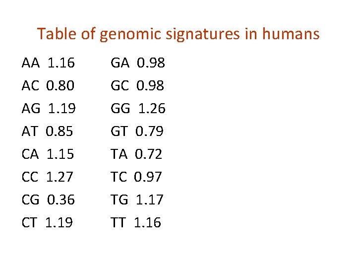Table of genomic signatures in humans AA 1. 16 AC 0. 80 AG 1.