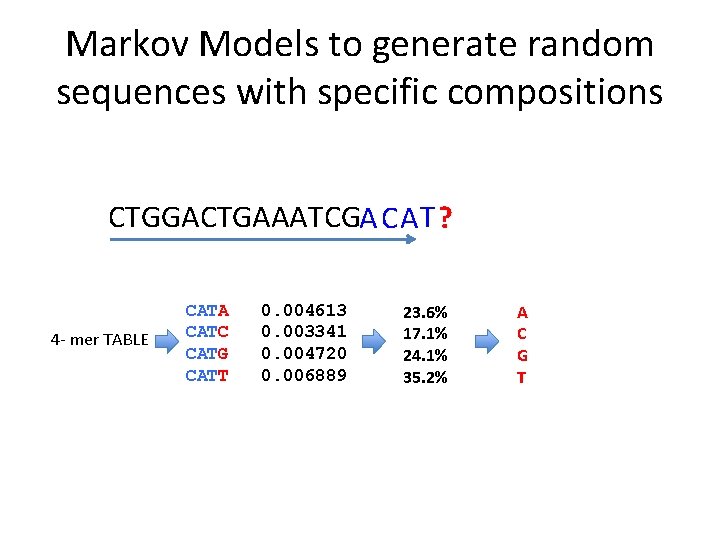 Markov Models to generate random sequences with specific compositions CTGGACTGAAATCGA CA T ? 4