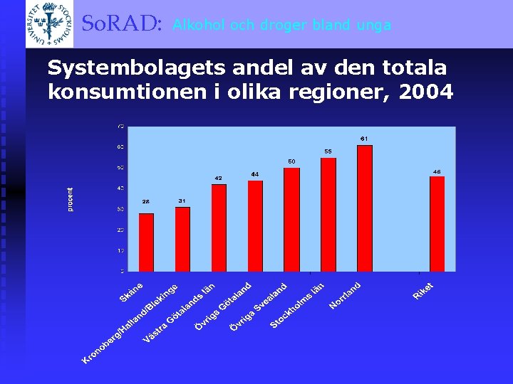 och droger bland unga So. RAD: Alkohol A BRIEF OVERVIEW Systembolagets andel av den