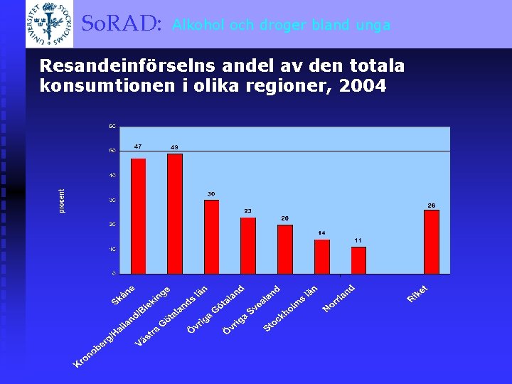 och droger bland unga So. RAD: Alkohol A BRIEF OVERVIEW Resandeinförselns andel av den