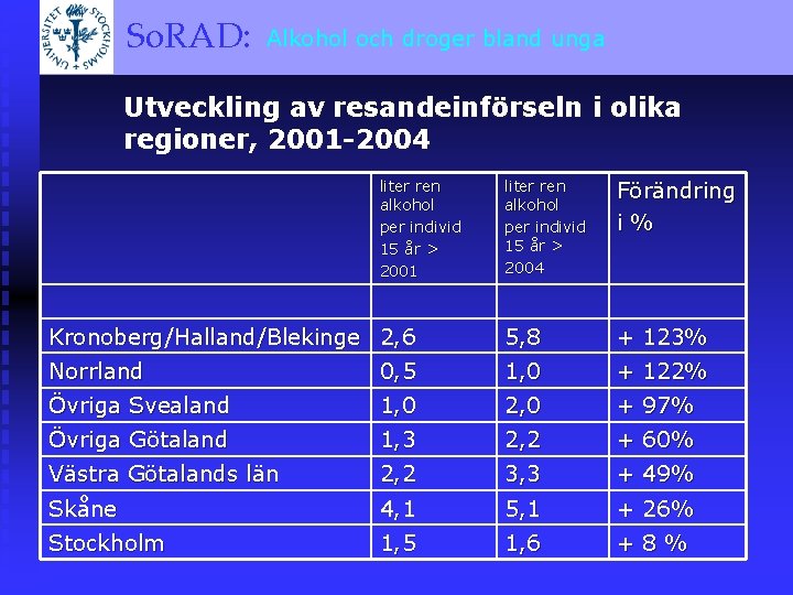 och droger bland unga So. RAD: Alkohol A BRIEF OVERVIEW Utveckling av resandeinförseln i