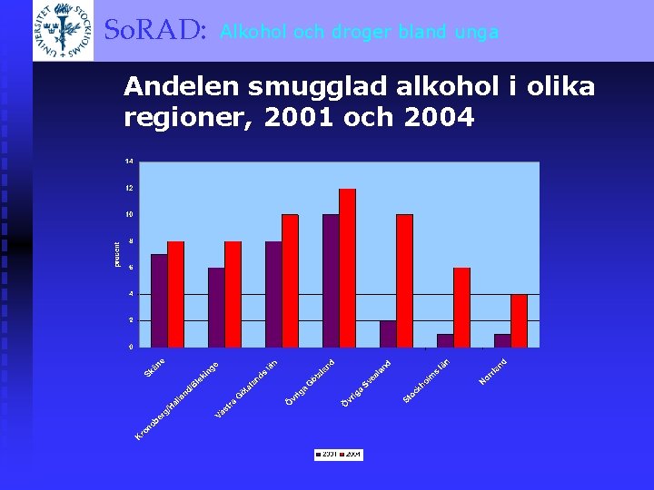 och droger bland unga So. RAD: Alkohol A BRIEF OVERVIEW Andelen smugglad alkohol i