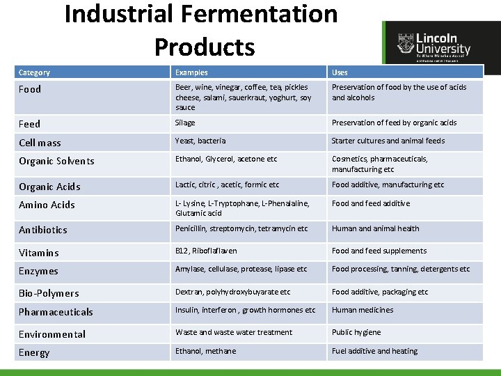 Industrial Fermentation Products Category Examples Uses Food Beer, wine, vinegar, coffee, tea, pickles cheese,