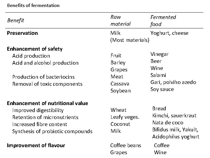 Benefits of fermentation Benefit Preservation Enhancement of safety Acid production Acid and alcohol production
