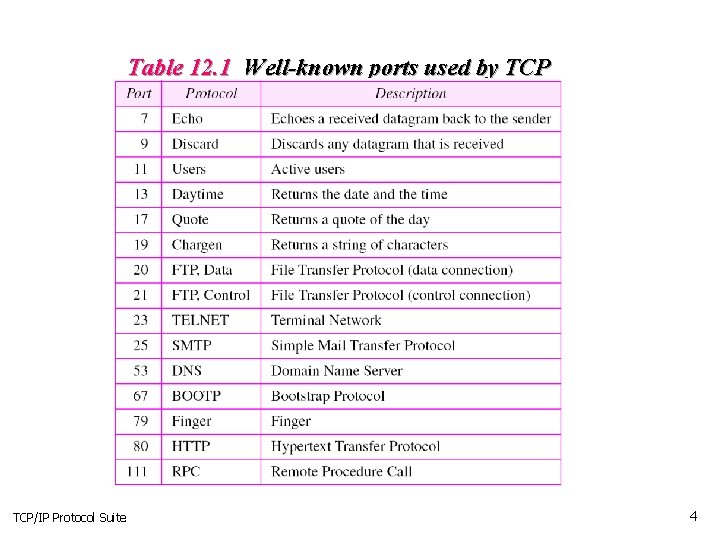 Table 12. 1 Well-known ports used by TCP/IP Protocol Suite 4 