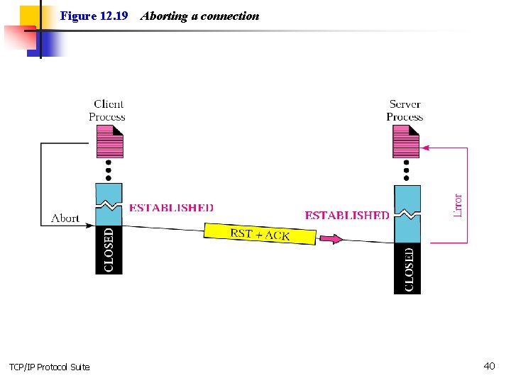 Figure 12. 19 TCP/IP Protocol Suite Aborting a connection 40 