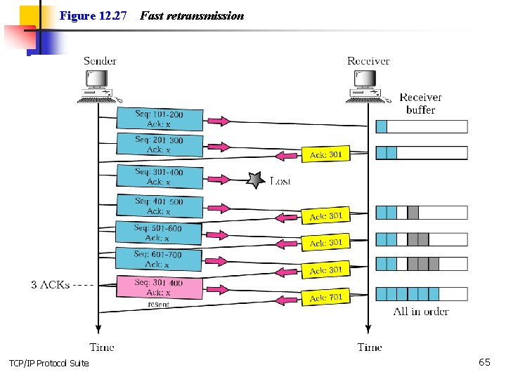 Figure 12. 27 TCP/IP Protocol Suite Fast retransmission 65 