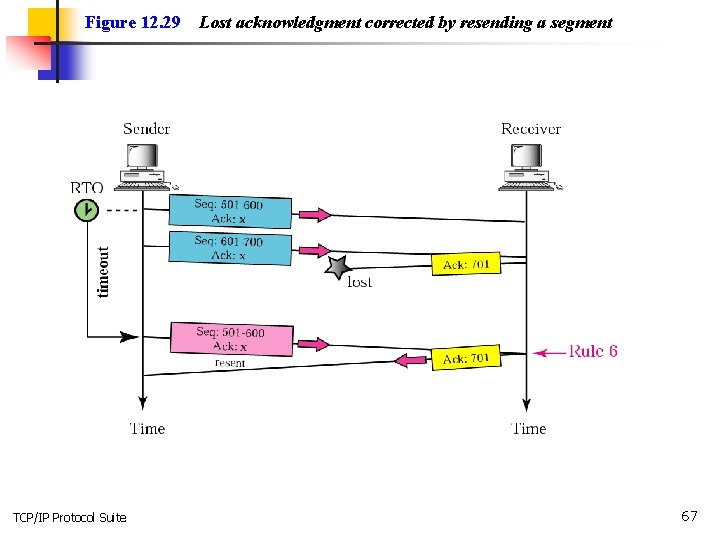 Figure 12. 29 TCP/IP Protocol Suite Lost acknowledgment corrected by resending a segment 67