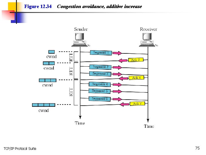 Figure 12. 34 TCP/IP Protocol Suite Congestion avoidance, additive increase 75 