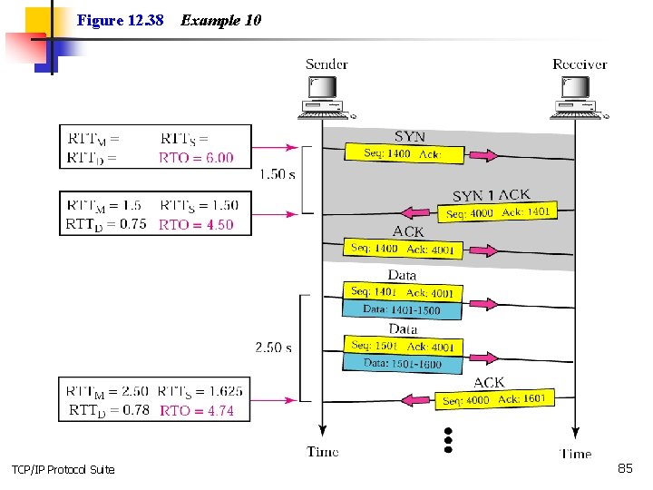 Figure 12. 38 TCP/IP Protocol Suite Example 10 85 