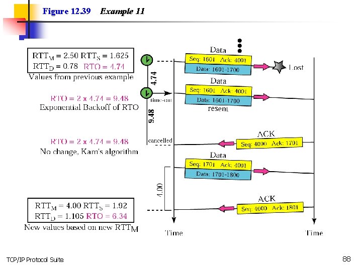 Figure 12. 39 TCP/IP Protocol Suite Example 11 88 