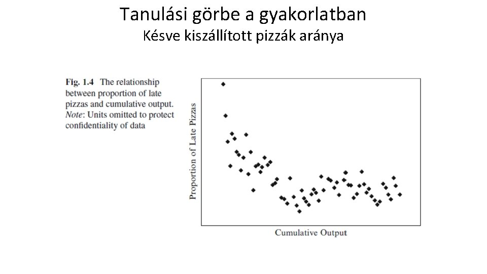 Tanulási görbe a gyakorlatban Késve kiszállított pizzák aránya 