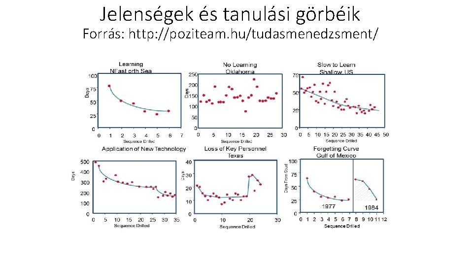 Jelenségek és tanulási görbéik Forrás: http: //poziteam. hu/tudasmenedzsment/ 