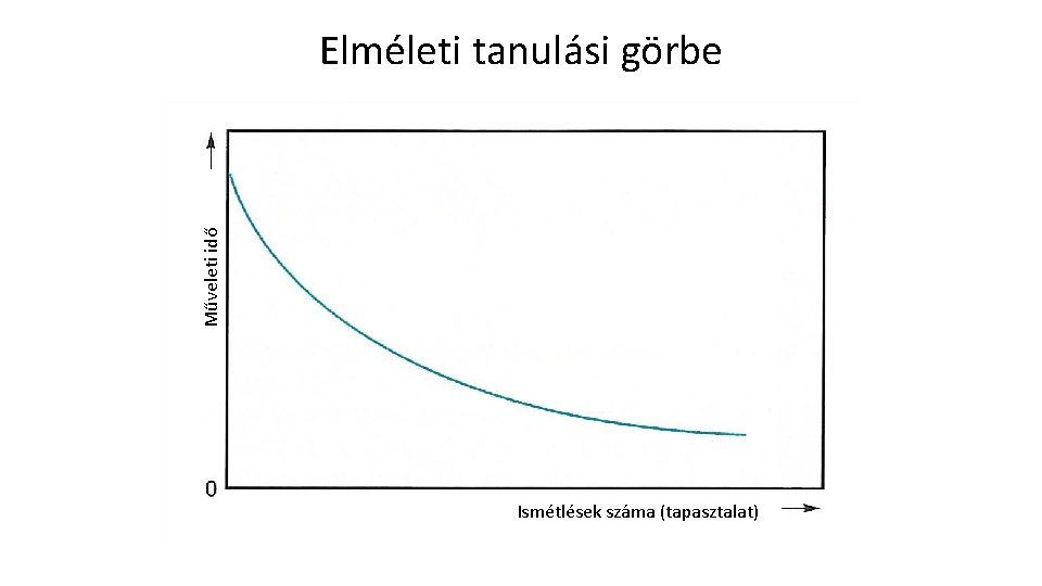 Műveleti idő Elméleti tanulási görbe Ismétlések száma (tapasztalat) 